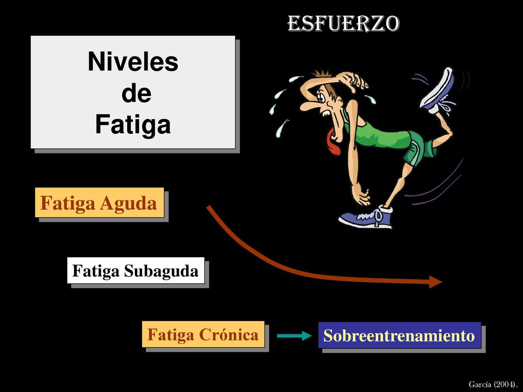 Niveles de Fatiga ESFUERZO Fatiga Aguda Fatiga Subaguda Fatiga Crónica