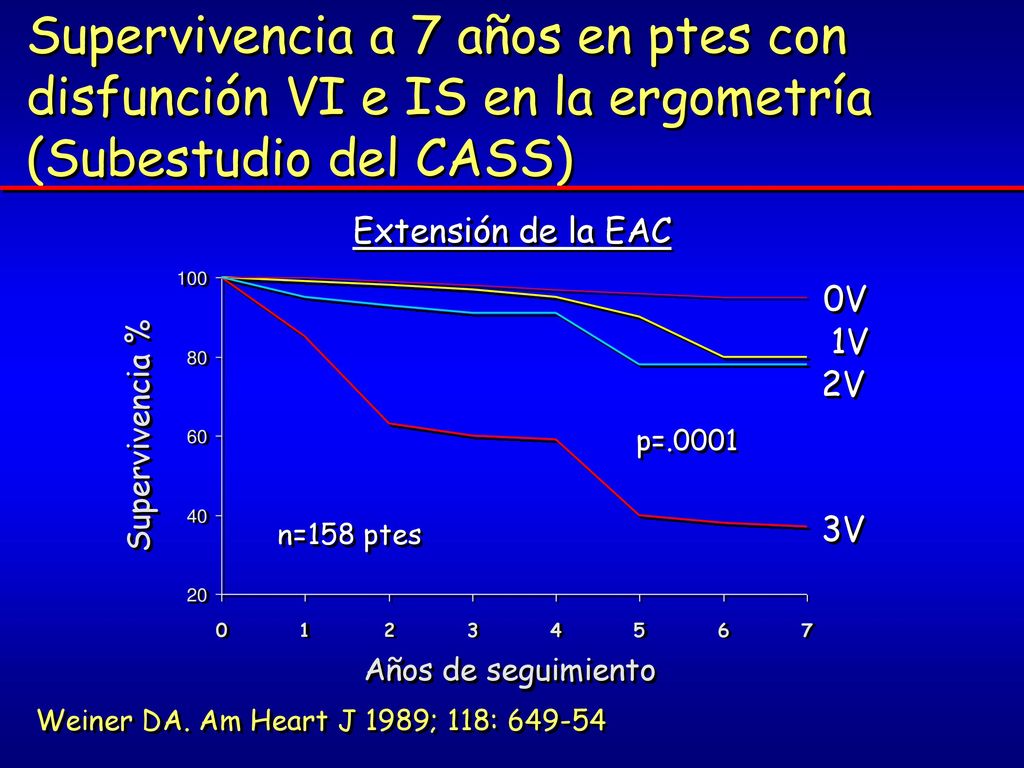 Supervivencia a 7 años en ptes con disfunción VI e IS en la ergometría (Subestudio del CASS)