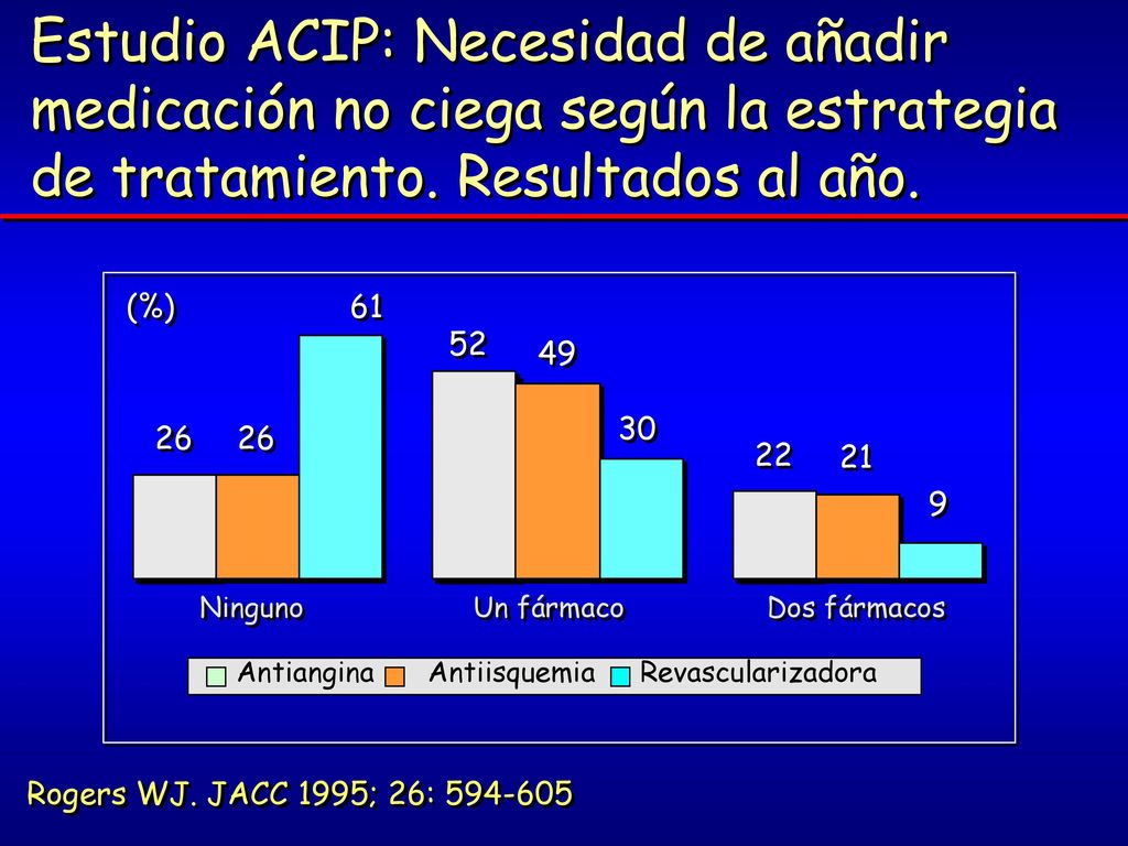 Estudio ACIP: Necesidad de añadir medicación no ciega según la estrategia de tratamiento. Resultados al año.