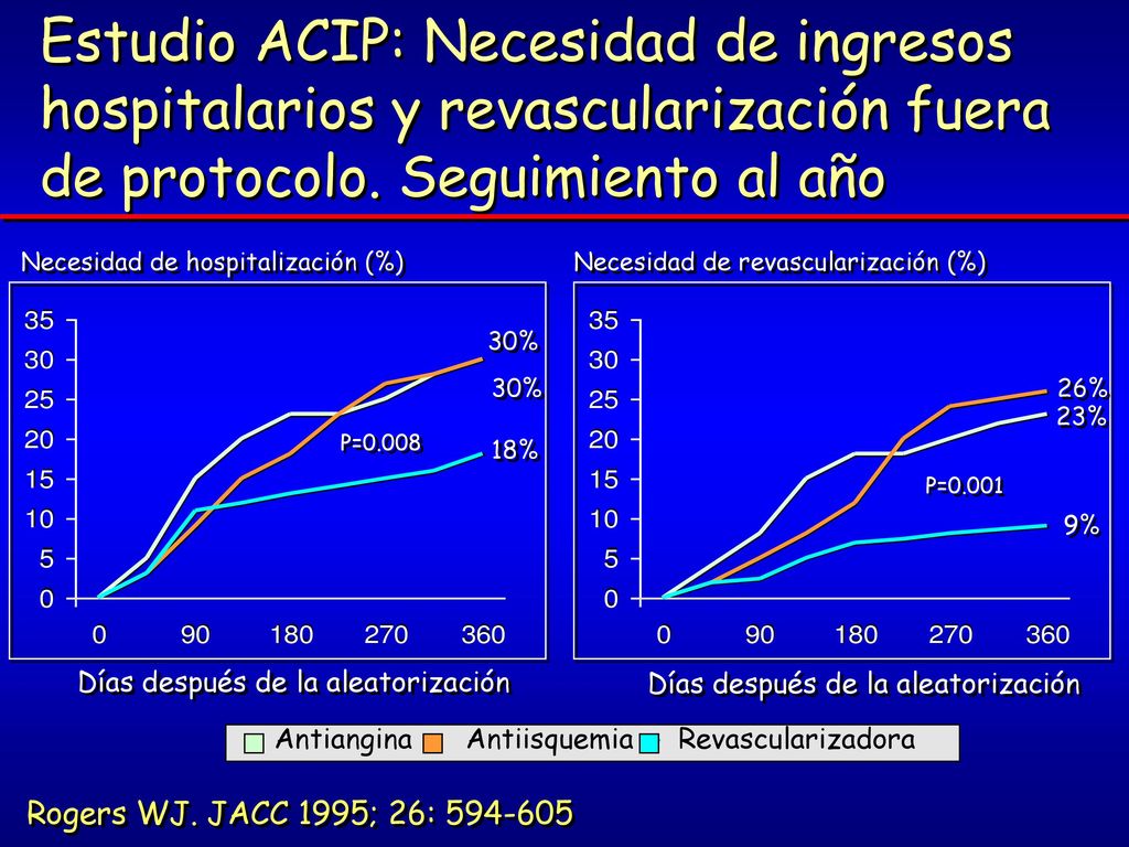Estudio ACIP: Necesidad de ingresos hospitalarios y revascularización fuera de protocolo. Seguimiento al año