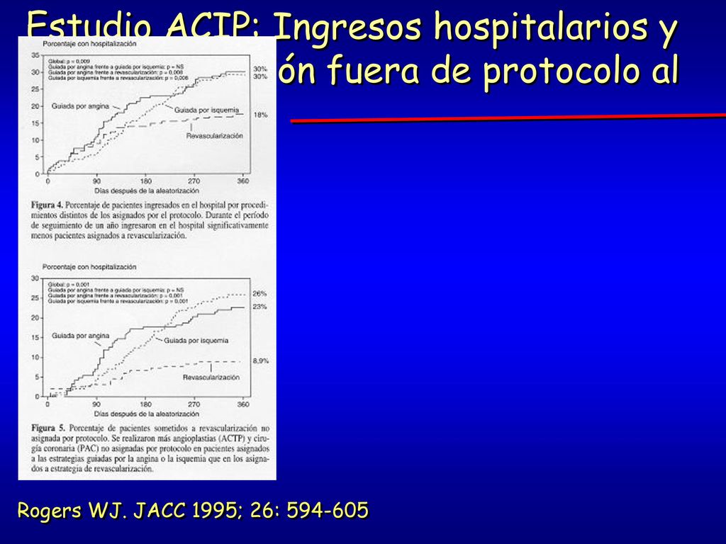 Estudio ACIP: Ingresos hospitalarios y revascularización fuera de protocolo al año