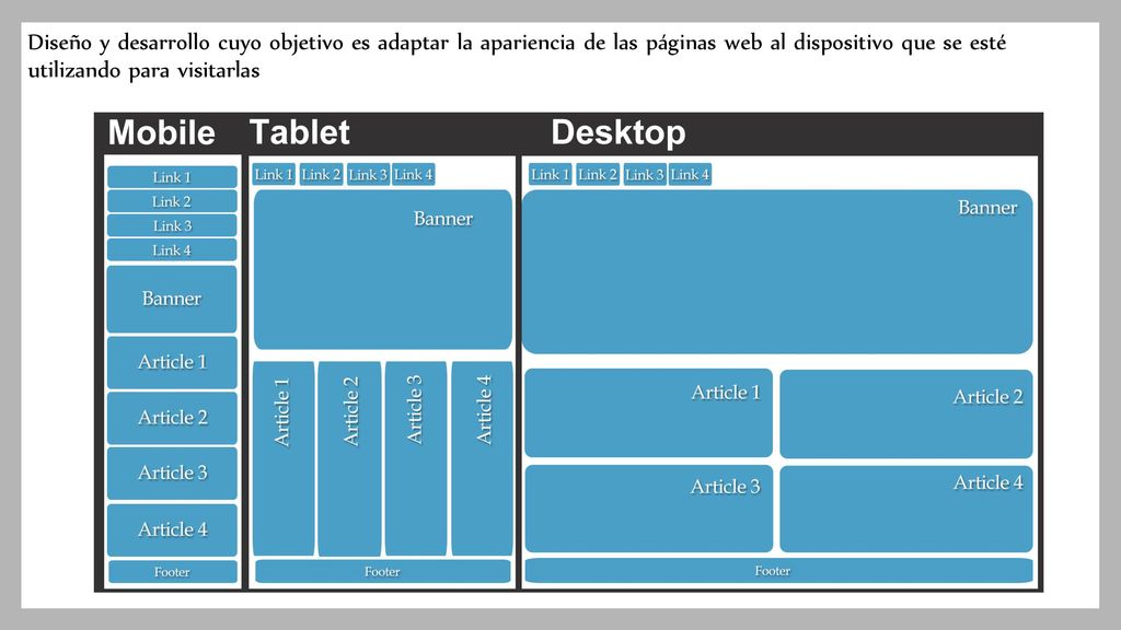 Diseño y desarrollo cuyo objetivo es adaptar la apariencia de las páginas web al dispositivo que se esté utilizando para visitarlas