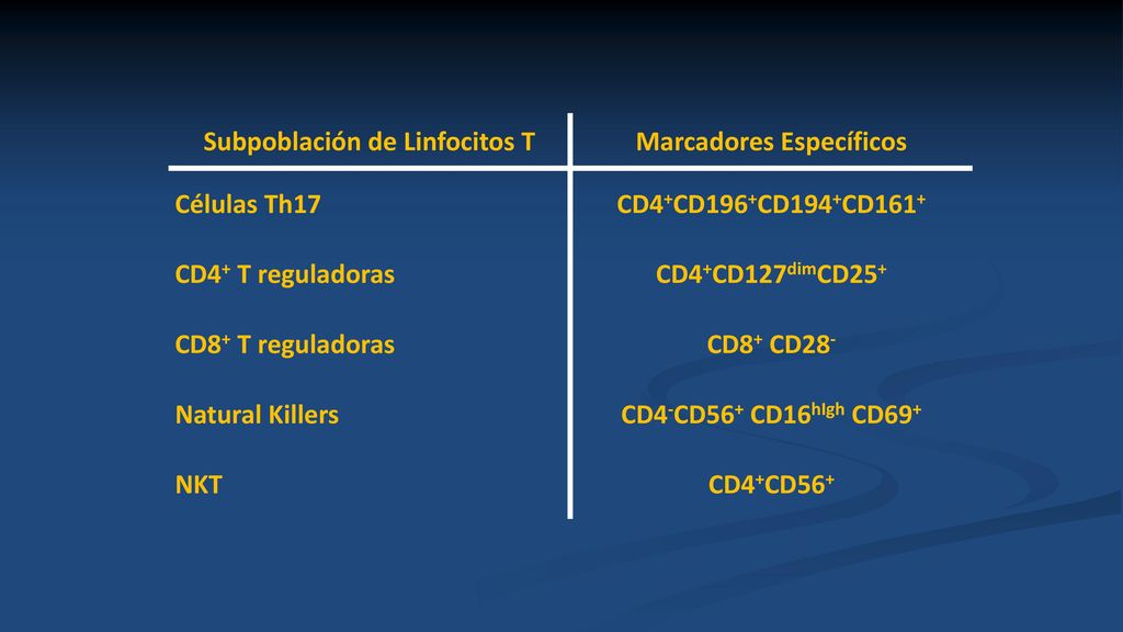 Subpoblación de Linfocitos T Marcadores Específicos