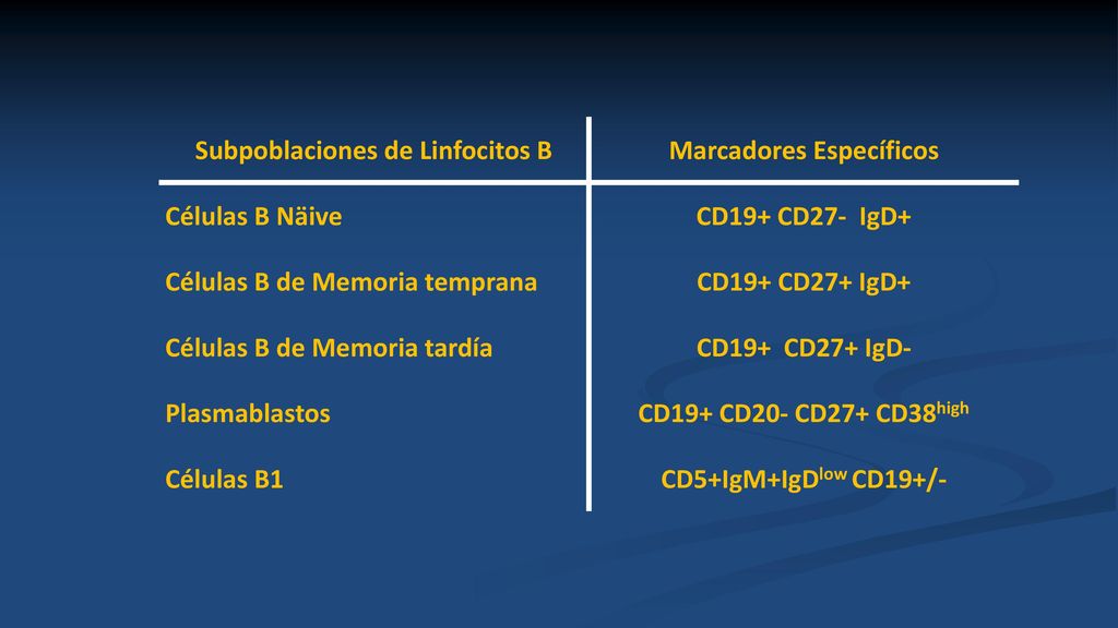 Subpoblaciones de Linfocitos B Marcadores Específicos