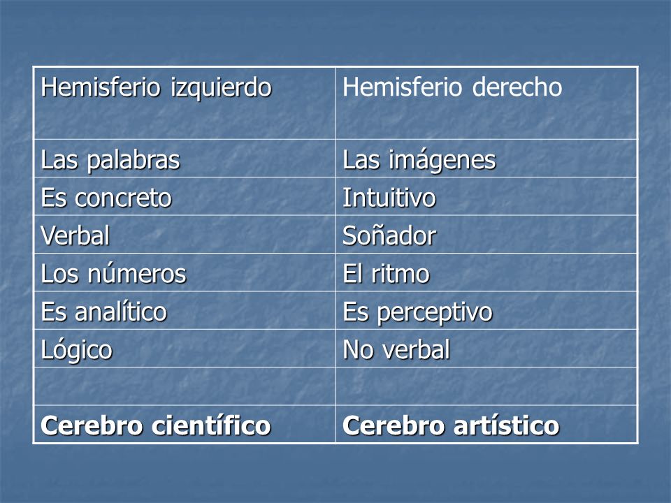 Hemisferio izquierdo Hemisferio derecho. Las palabras. Las imágenes. Es concreto. Intuitivo. Verbal.