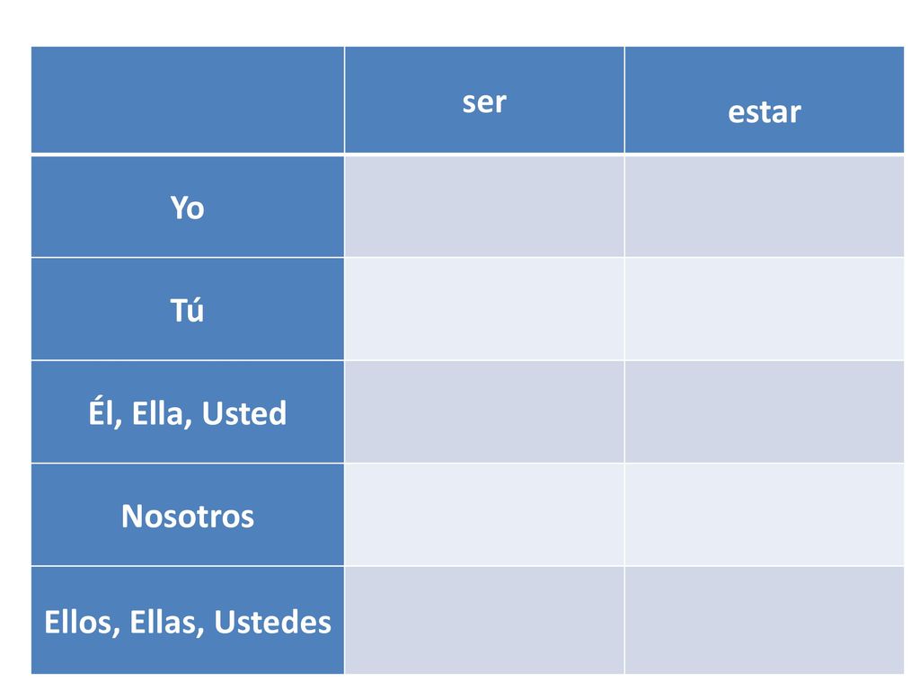 ser estar Yo Tú Él, Ella, Usted Nosotros Ellos, Ellas, Ustedes
