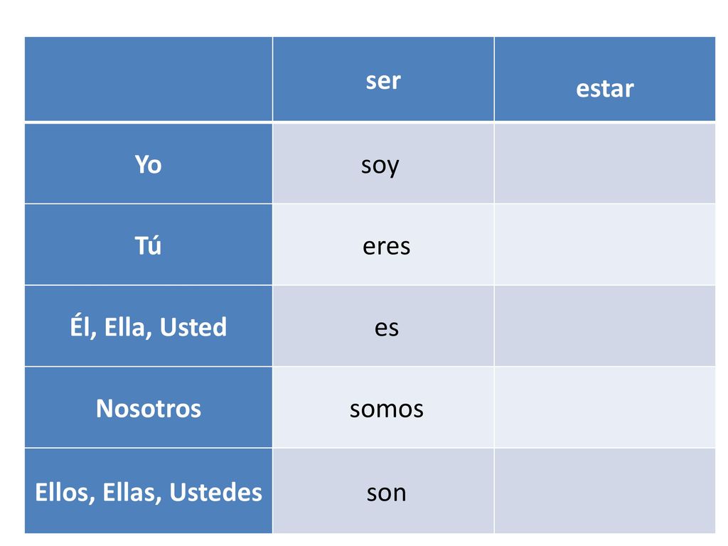 ser estar Yo soy Tú eres Él, Ella, Usted es Nosotros somos Ellos, Ellas, Ustedes son