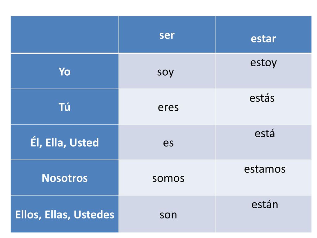 ser. estar. Yo. soy estoy. Tú. eres. estás Él, Ella, Usted. es. está. Nosotros. somos.