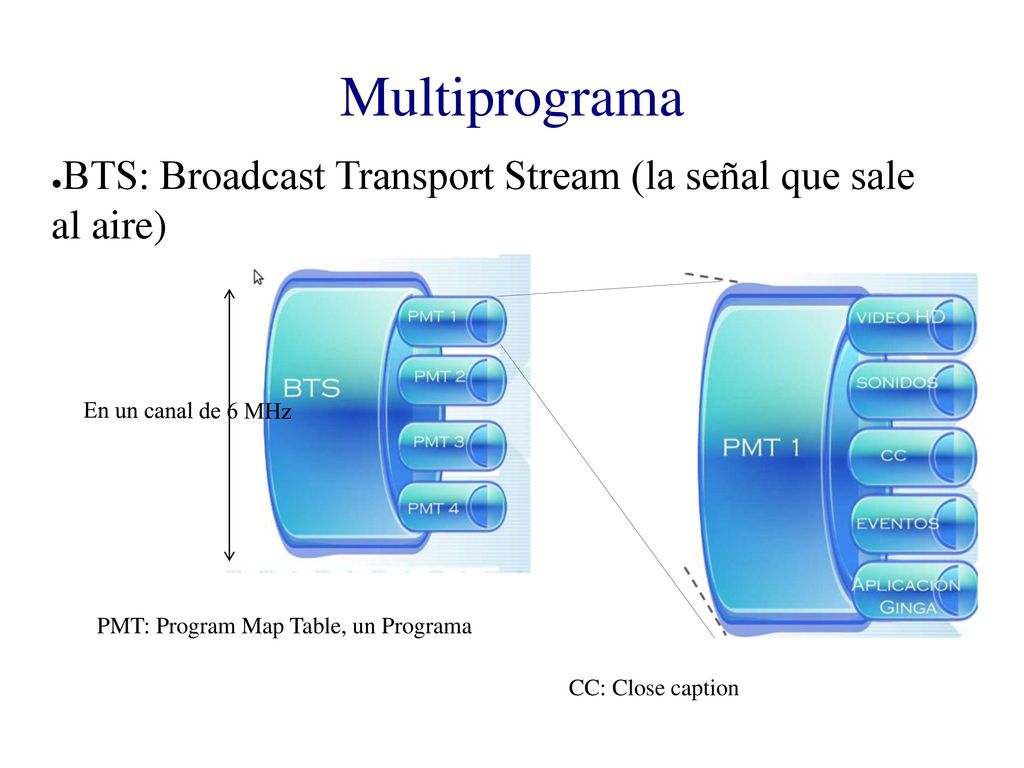 Multiprograma BTS: Broadcast Transport Stream (la señal que sale al aire) En un canal de 6 MHz. PMT: Program Map Table, un Programa.