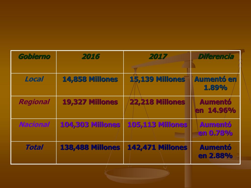Gobierno Diferencia. Local. 14,858 Millones. 15,139 Millones. Aumentó en 1.89% Regional.