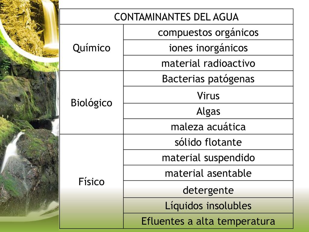 CONTAMINANTES DEL AGUA Químico compuestos orgánicos iones inorgánicos