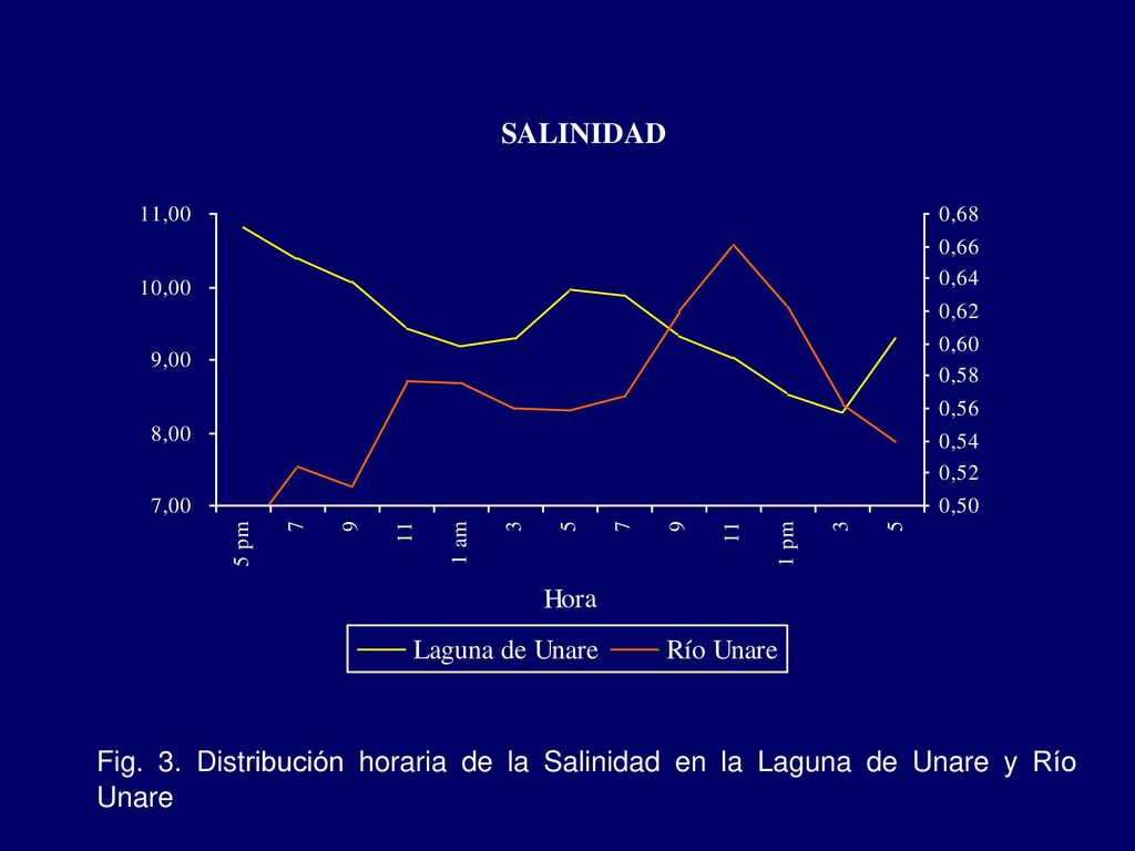 Fig. 3. Distribución horaria de la Salinidad en la Laguna de Unare y Río Unare
