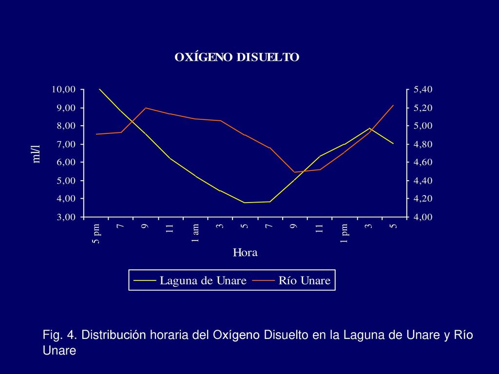 Fig. 4. Distribución horaria del Oxígeno Disuelto en la Laguna de Unare y Río Unare