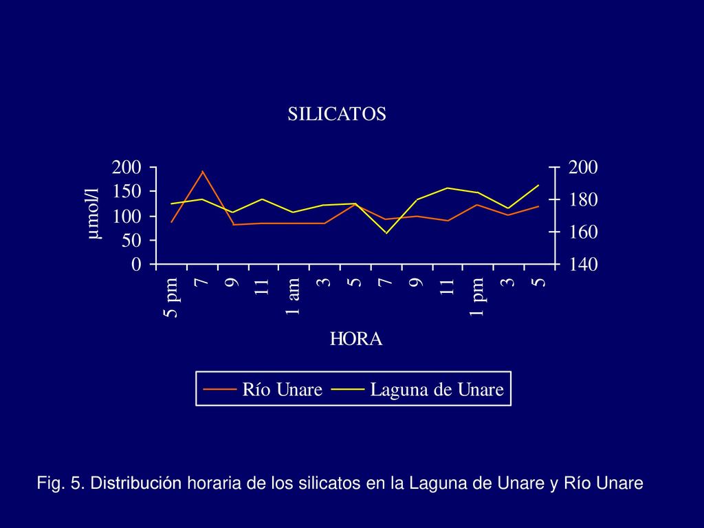 Fig. 5. Distribución horaria de los silicatos en la Laguna de Unare y Río Unare
