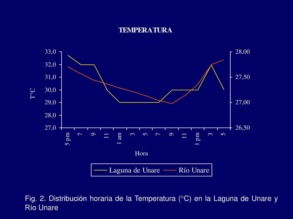 Fig. 2. Distribución horaria de la Temperatura (°C) en la Laguna de Unare y Río Unare