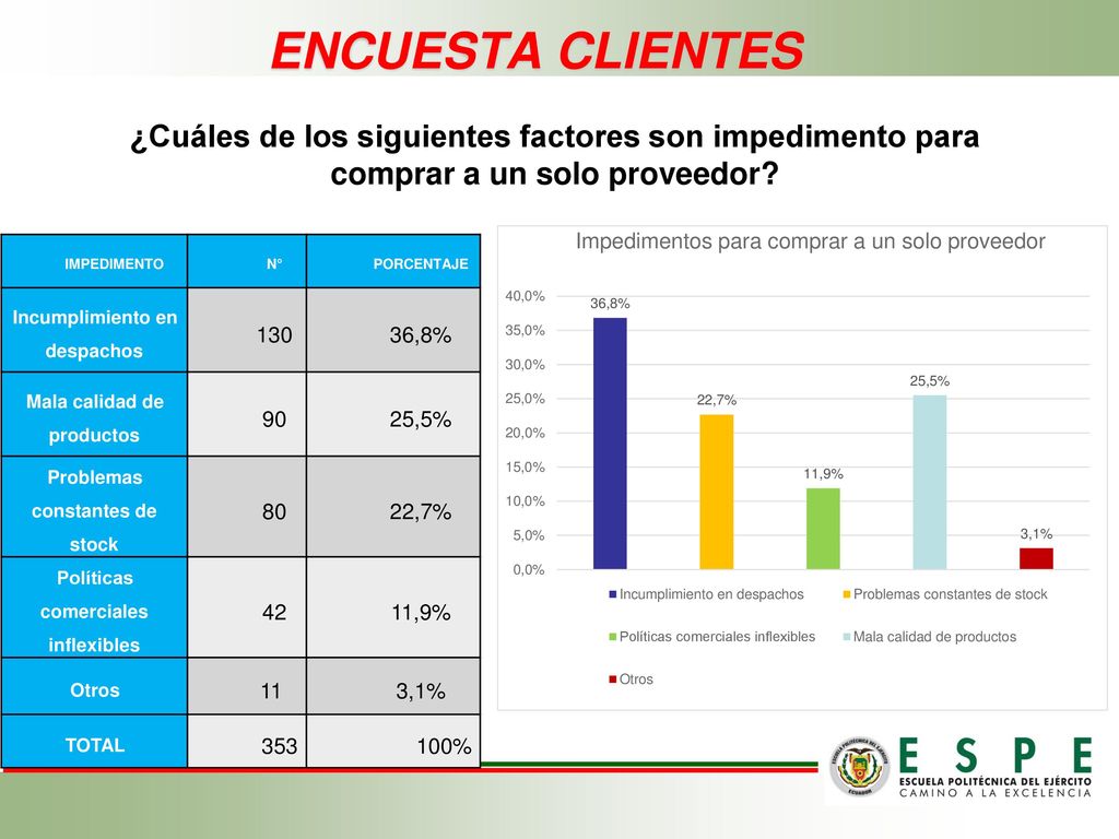 ENCUESTA CLIENTES ¿Cuáles de los siguientes factores son impedimento para comprar a un solo proveedor