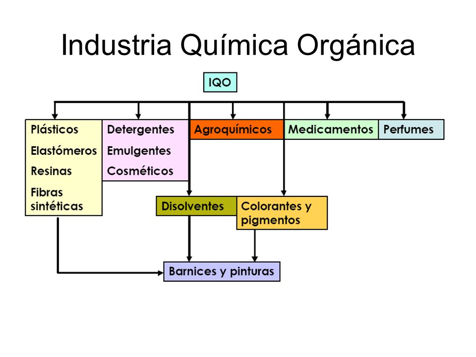 Industria Química Orgánica