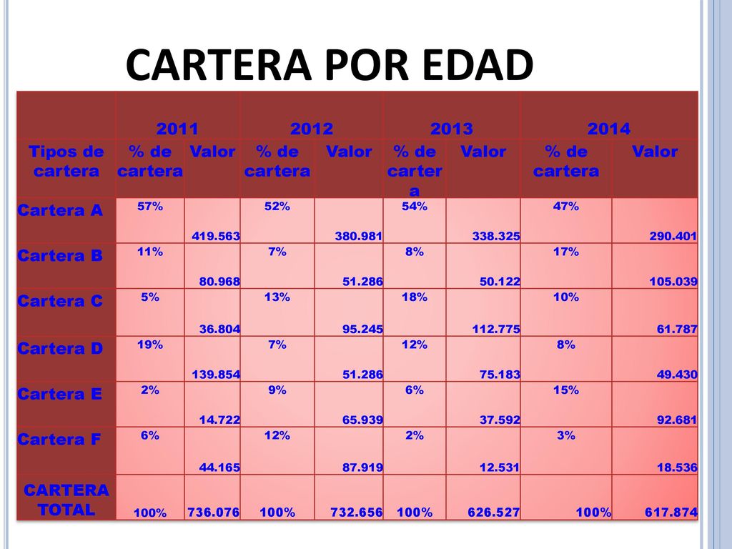 CARTERA POR EDAD Tipos de cartera % de cartera