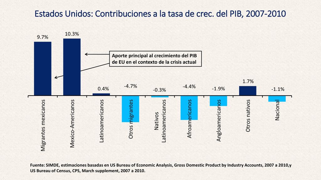 Estados Unidos: Contribuciones a la tasa de crec. del PIB,