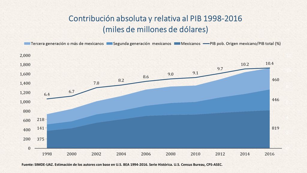 Fuente: SIMDE-UAZ. Estimación de los autores con base en U. S