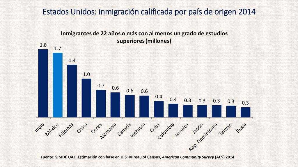 Estados Unidos: inmigración calificada por país de origen 2014