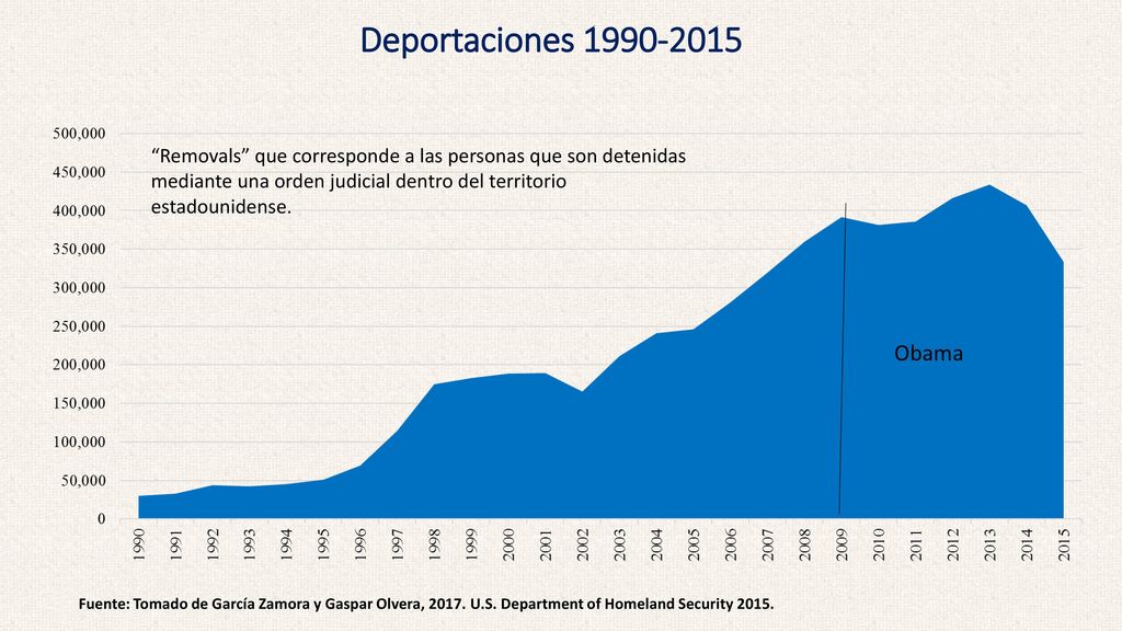 Deportaciones Removals que corresponde a las personas que son detenidas mediante una orden judicial dentro del territorio estadounidense.