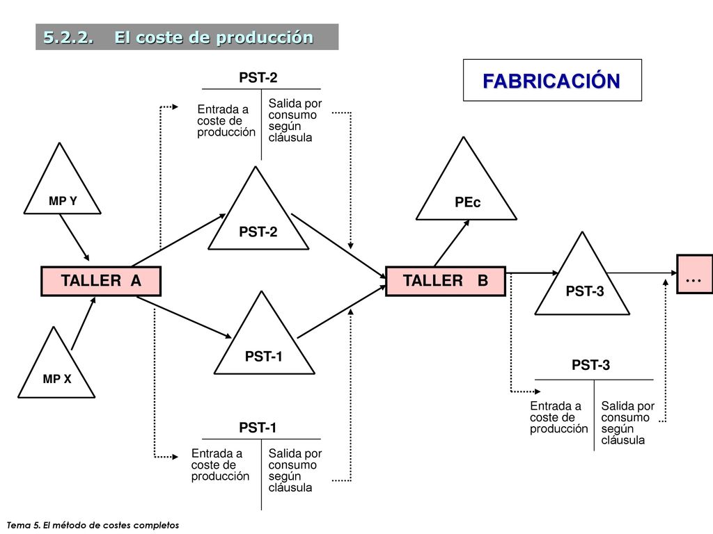 ... FABRICACIÓN El coste de producción TALLER A TALLER B PST-2
