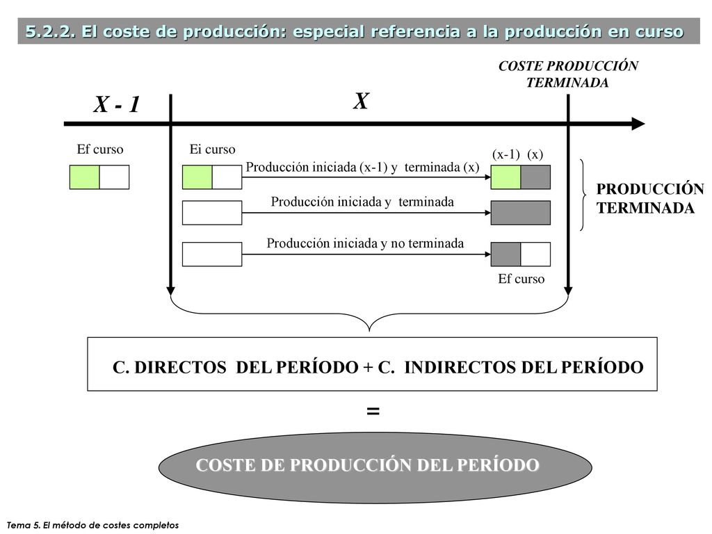 X X - 1 = C. DIRECTOS DEL PERÍODO + C. INDIRECTOS DEL PERÍODO