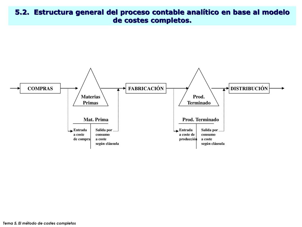 5.2. Estructura general del proceso contable analítico en base al modelo de costes completos.