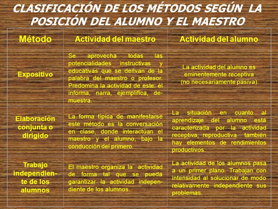 CLASIFICACIÓN DE LOS MÉTODOS SEGÚN LA POSICIÓN DEL ALUMNO Y EL MAESTRO