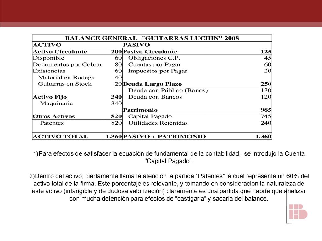 1)Para efectos de satisfacer la ecuación de fundamental de la contabilidad, se introdujo la Cuenta Capital Pagado .