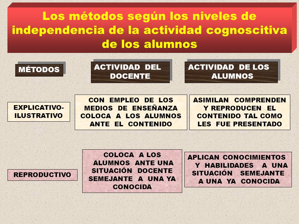 Los métodos según los niveles de independencia de la actividad cognoscitiva de los alumnos