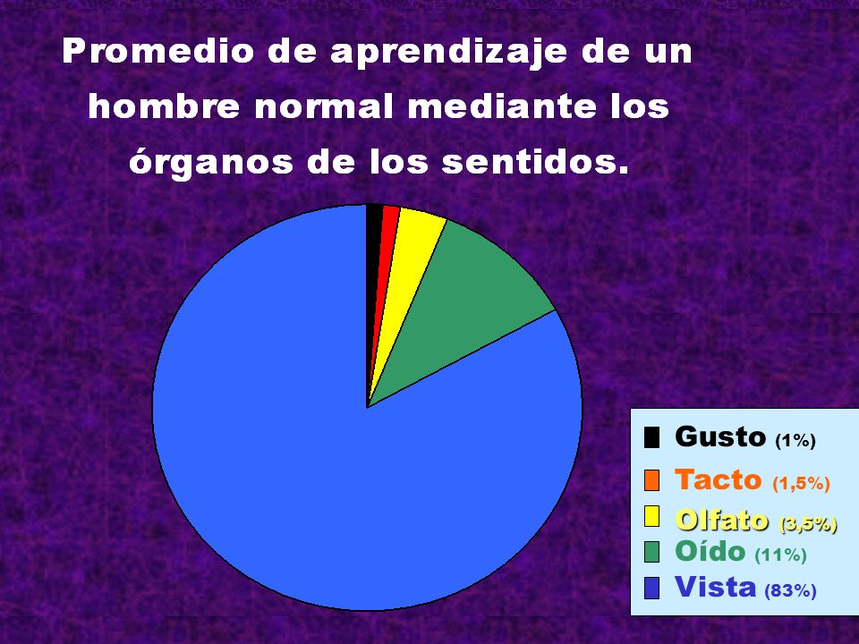 Gusto (1%) Tacto (1,5%) Olfato (3,5%) Oído (11%) Vista (83%)