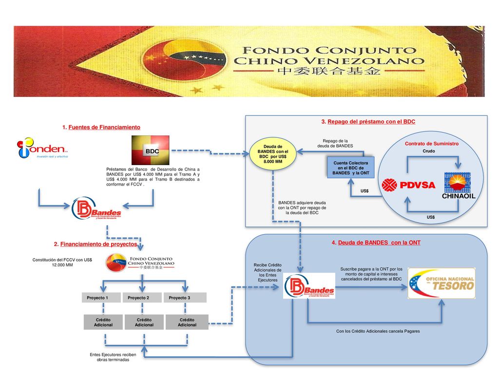 3. Repago del préstamo con el BDC 1. Fuentes de Financiamiento