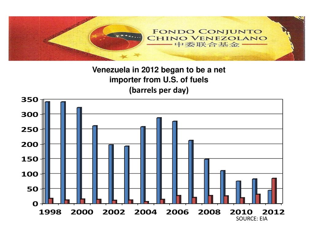 Venezuela in 2012 began to be a net importer from U.S. of fuels
