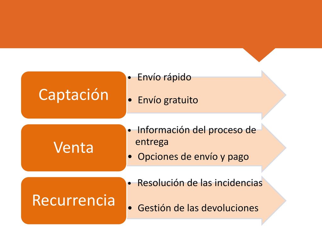 Captación Venta Recurrencia Envío gratuito Opciones de envío y pago
