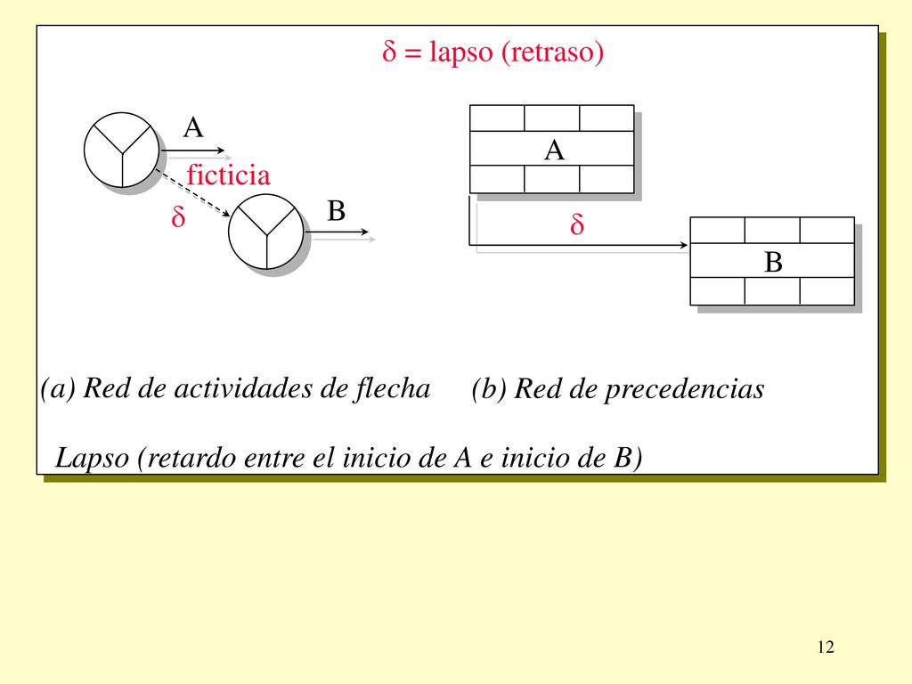 Lapso (retardo entre el inicio de A e inicio de B)