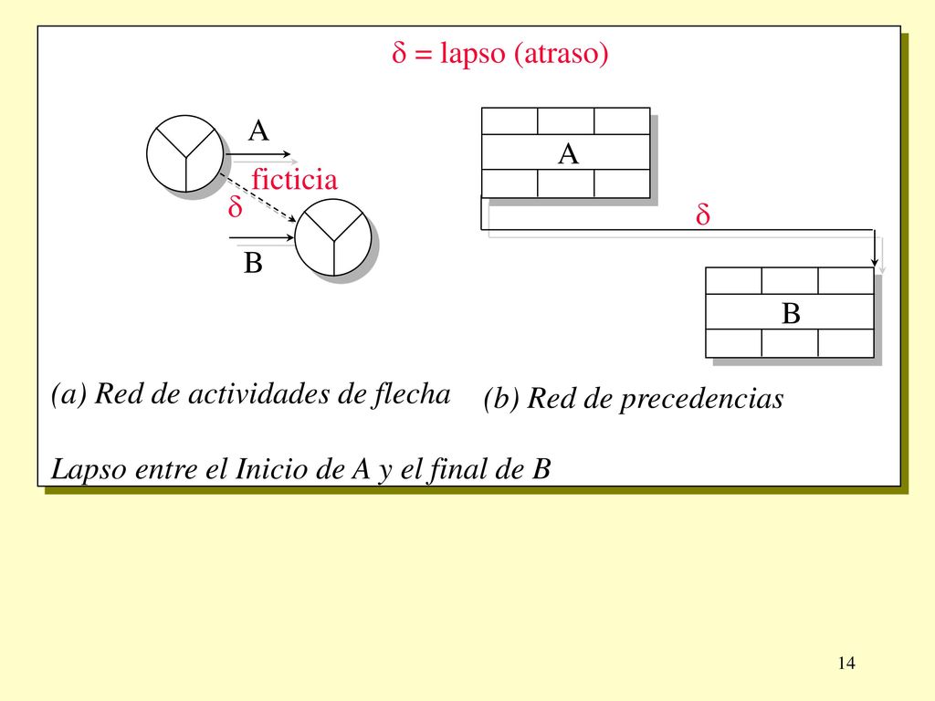 Lapso entre el Inicio de A y el final de B