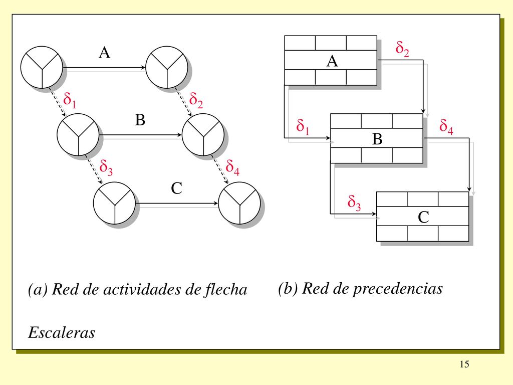 Escaleras (a) Red de actividades de flecha. (b) Red de precedencias. A. d1. d2. B. d3. d4. C.
