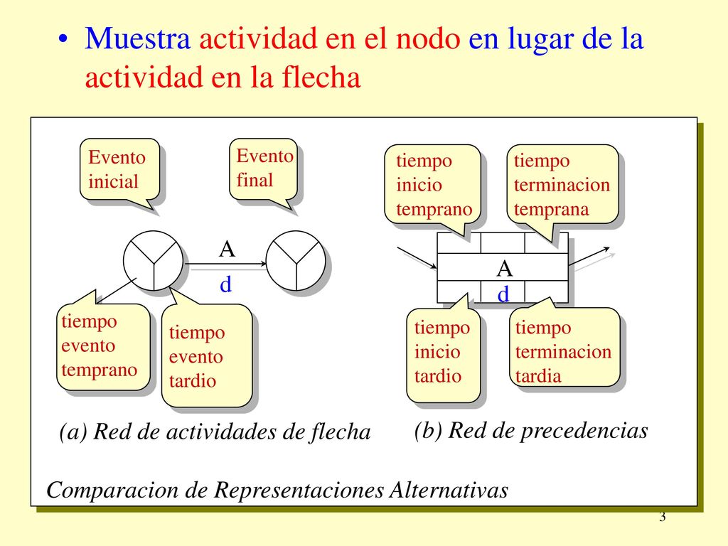 Muestra actividad en el nodo en lugar de la actividad en la flecha