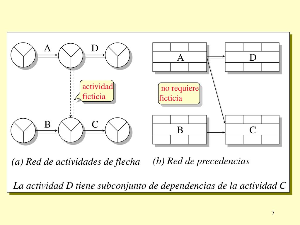 La actividad D tiene subconjunto de dependencias de la actividad C