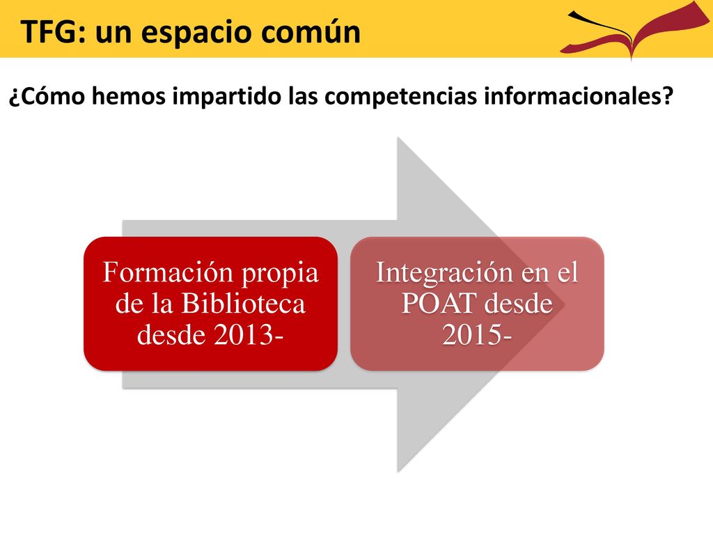 TFG: un espacio común ¿Cómo hemos impartido las competencias informacionales Formación propia de la Biblioteca desde