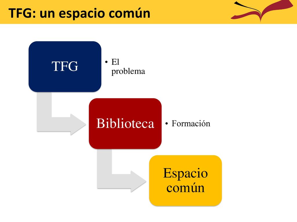 TFG: un espacio común TFG Biblioteca Espacio común El problema