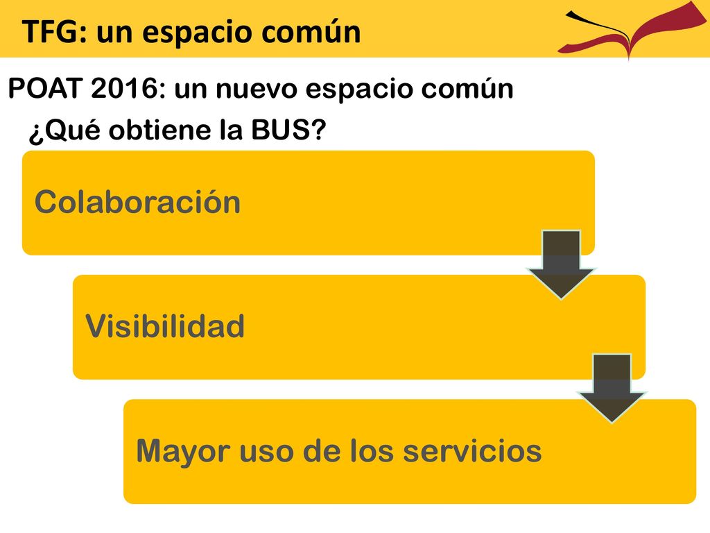 TFG: un espacio común Mayor uso de los servicios Colaboración