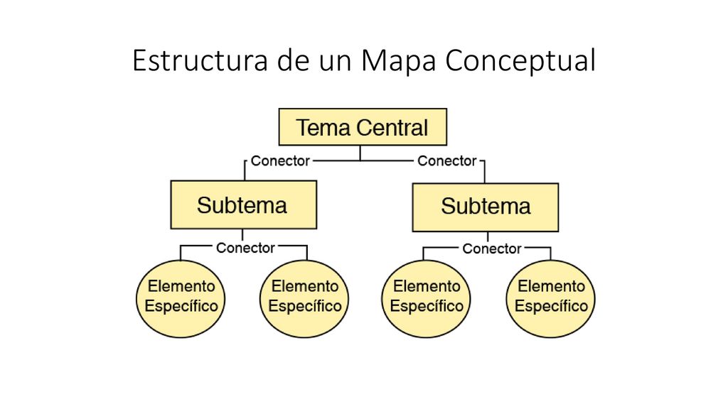Estructura de un Mapa Conceptual