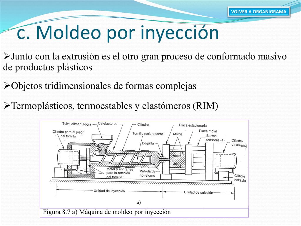 VOLVER A ORGANIGRAMA c. Moldeo por inyección. Junto con la extrusión es el otro gran proceso de conformado masivo de productos plásticos.