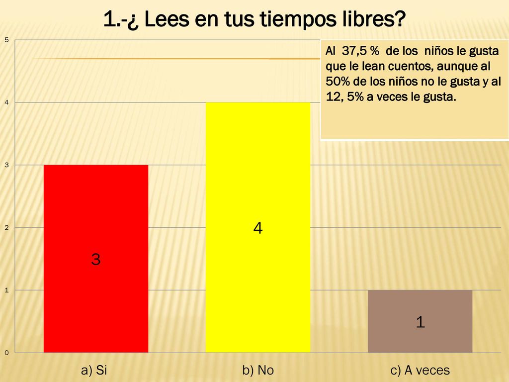 Al 37,5 % de los niños le gusta que le lean cuentos, aunque al 50% de los niños no le gusta y al 12, 5% a veces le gusta.