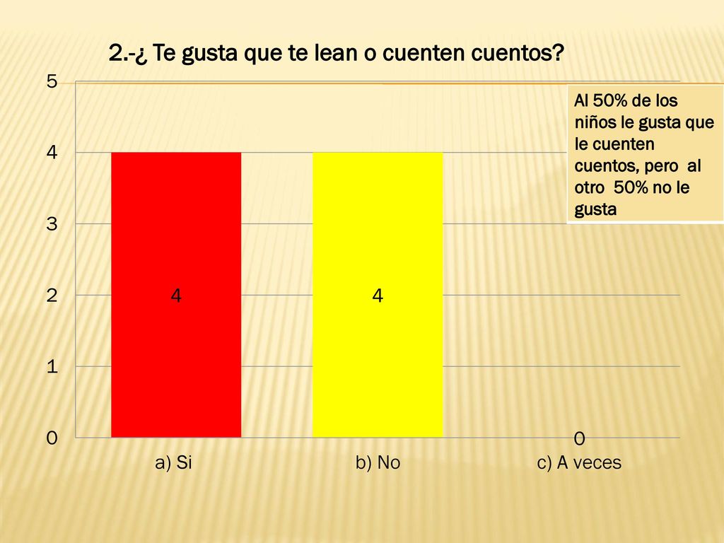 Al 50% de los niños le gusta que le cuenten cuentos, pero al otro 50% no le gusta