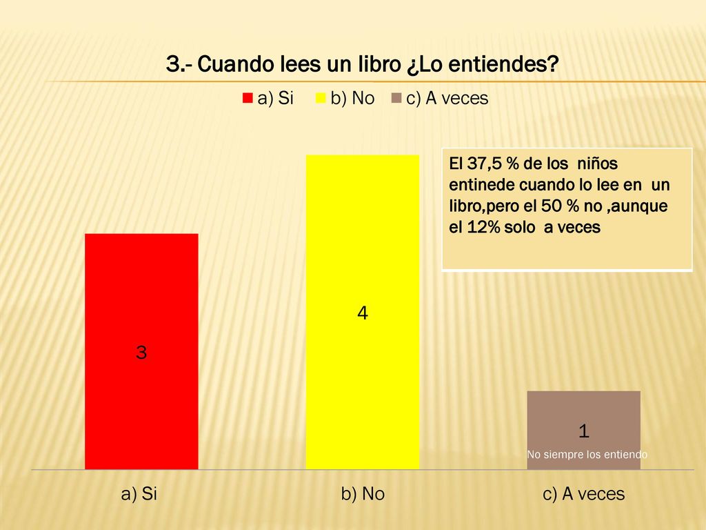 El 37,5 % de los niños entinede cuando lo lee en un libro,pero el 50 % no ,aunque el 12% solo a veces