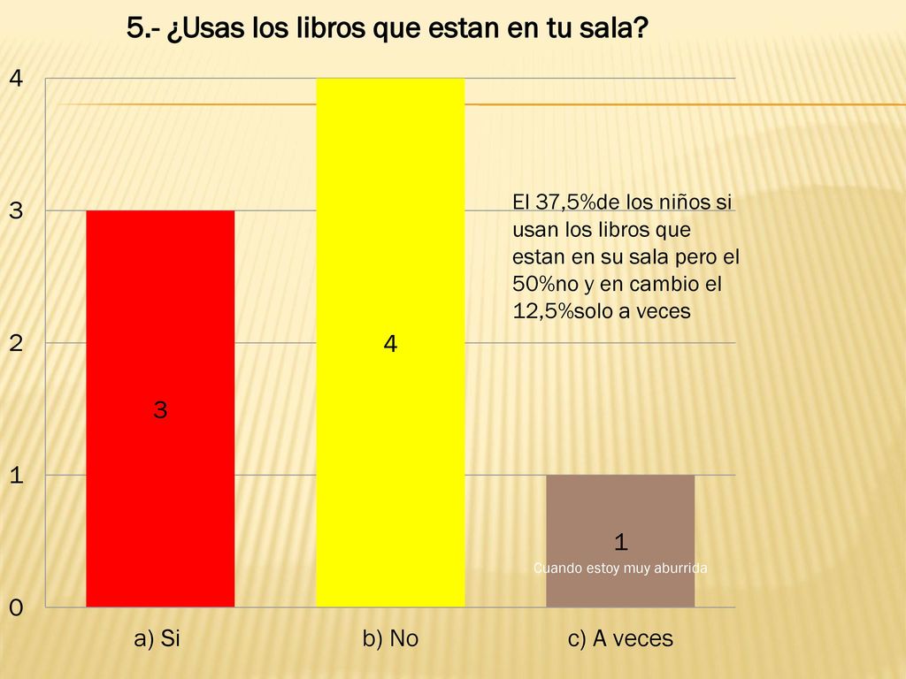 El 37,5%de los niños si usan los libros que estan en su sala pero el 50%no y en cambio el 12,5%solo a veces